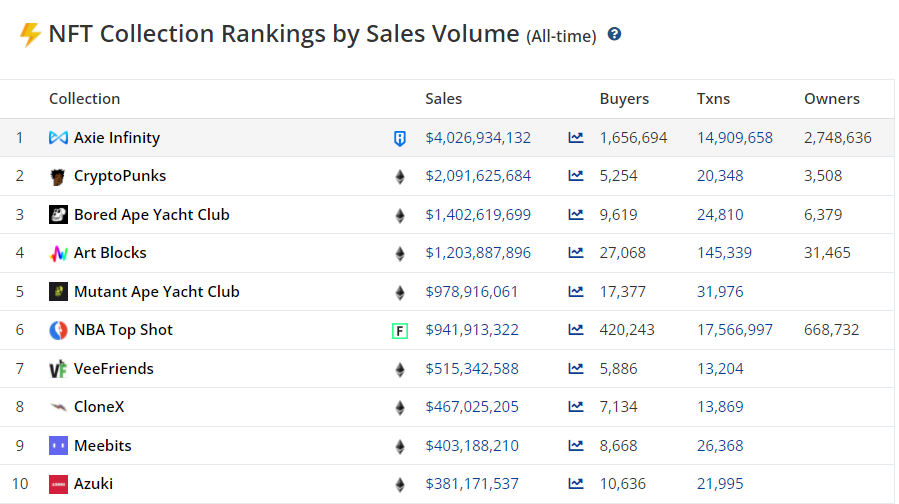 Axie Infinity của người Việt tiếp tục thống thị trường trường NFT toàn cầu, tổng giá trị giao dịch trong game đã vượt 4 tỷ USD - Ảnh 2. Axie Infinity của người Việt tiếp tục thống thị trường trường NFT toàn cầu, tổng giá trị giao dịch trong game đã vượt 4 tỷ USD - Ảnh 2.