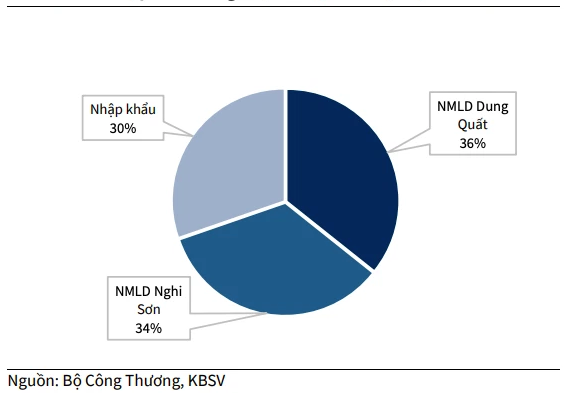 Chứng khoán KB: Tương quan chặt chẽ, BSR sẽ hưởng lợi lớn từ xu hướng giá dầu và LNST 2022 có thể tăng  ...