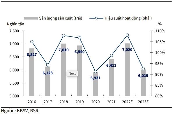 Chứng khoán KB: Tương quan chặt chẽ, BSR sẽ hưởng lợi lớn từ xu hướng giá dầu và LNST 2022 có thể tăng  ...