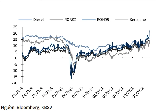 Chứng khoán KB: Tương quan chặt chẽ, BSR sẽ hưởng lợi lớn từ xu hướng giá dầu và LNST 2022 có thể tăng  ...