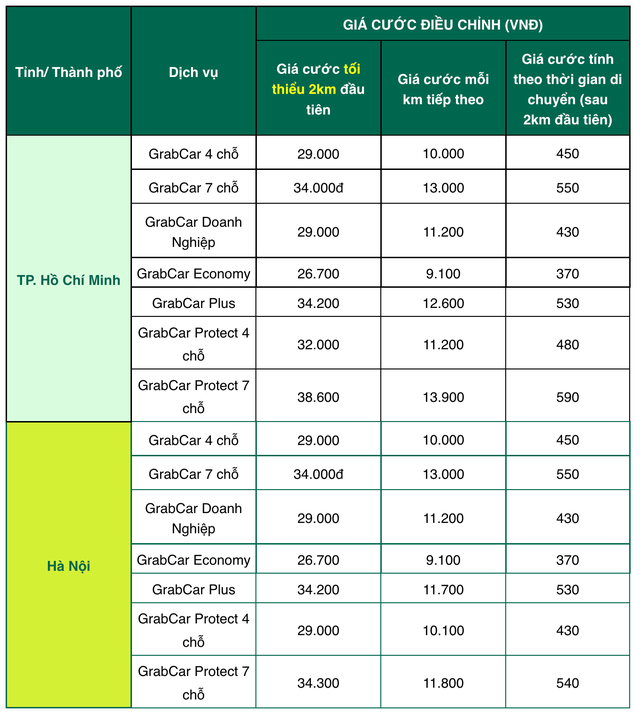 Tăng giá tất cả dịch vụ từ 10/3, Grab nói gì? - Ảnh 1.