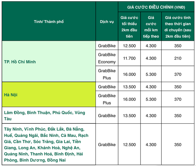 Tăng giá tất cả dịch vụ từ 10/3, Grab nói gì? - Ảnh 2.