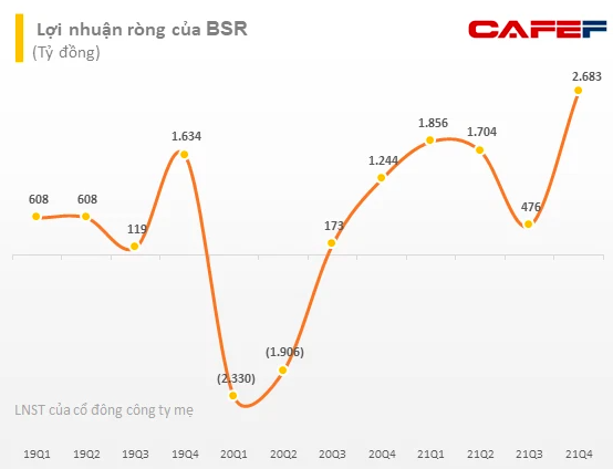 Chứng khoán KB: Tương quan chặt chẽ, BSR sẽ hưởng lợi lớn từ xu hướng giá dầu và LNST 2022 có thể tăng tiếp 51% lên 10.261 tỷ đồng - Ảnh 3.