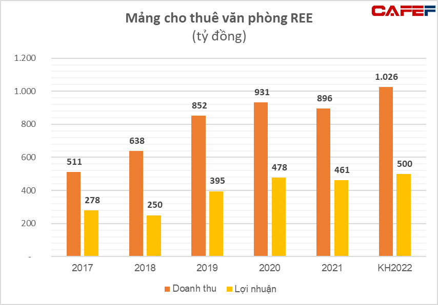 Không cần nhiều vốn đầu tư vẫn lãi hơn 600 tỷ đồng, biên lợi nhuận ròng hơn 67%, bất động sản mới là mảng lời nhất của REE - Ảnh 2.