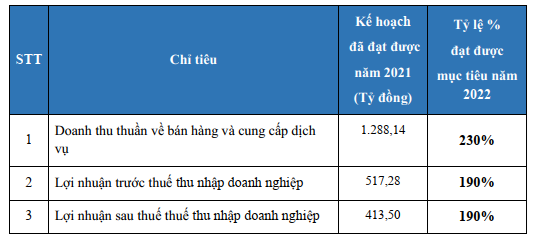  Doanh thu tăng 130%, tăng vốn điều lệ lên hơn 10.000 tỷ đồng - Ảnh 1.