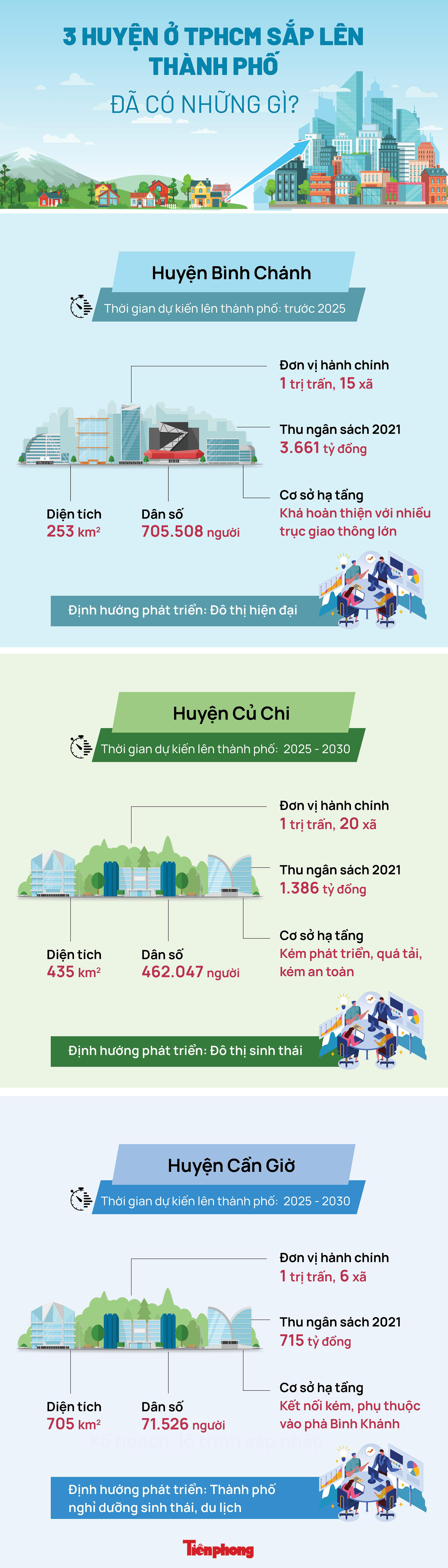 [Infographics] Chi tiết 3 huyện ở TPHCM sắp lên thành phố - Ảnh 1.