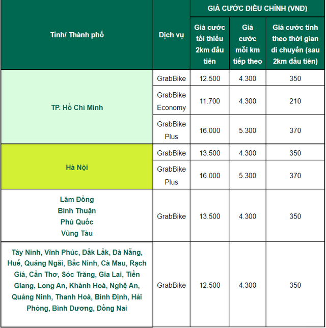 Cổ phiếu công ty mẹ bốc hơi 80% chỉ sau 4 tháng IPO, Giám đốc điều hành Grab Việt Nam chính thức từ nhiệm sau hơn 2 năm đảm trách - Ảnh 3.