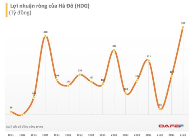 Tập đoàn Hà Đô (HDG) chốt danh sách cổ đông tạm ứng cổ tức bằng tiền tỷ lệ 10% - Ảnh 1.
