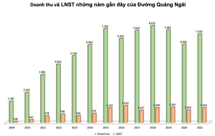 Đường Quảng Ngãi (QNS) đặt mục tiêu lãi sau thuế 1.008 tỷ đồng năm 2022, dành hơn nghìn tỷ đồng chia cổ tức năm 2021. - Ảnh 1. Đường Quảng Ngãi (QNS) đặt mục tiêu lãi sau thuế 1.008 tỷ đồng năm 2022, dành hơn nghìn tỷ đồng chia cổ tức năm 2021. - Ảnh 1.