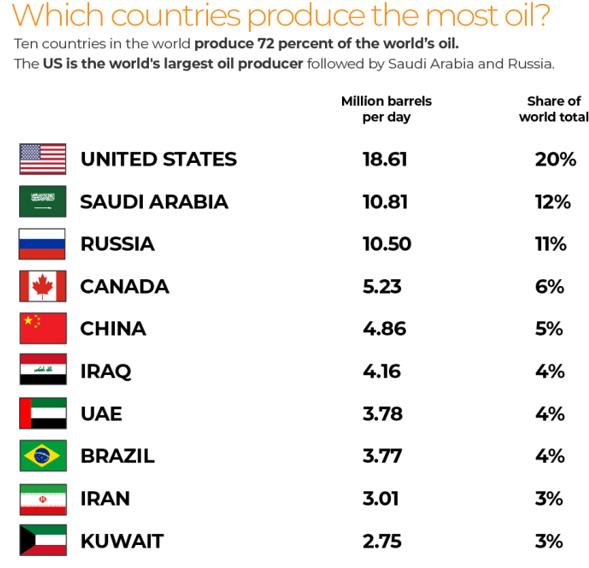 Nga ở đâu trên bản đồ dầu mỏ thế giới? - Ảnh 2.