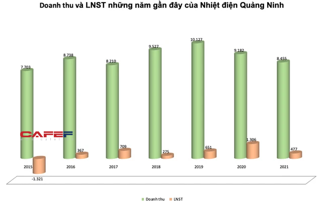 Vượt 50% kế hoạch năm, Nhiệt điện Quảng Ninh (QTP) chốt danh sách cổ đông chi 360 tỷ đồng tạm ứng cổ tức - Ảnh 1.
