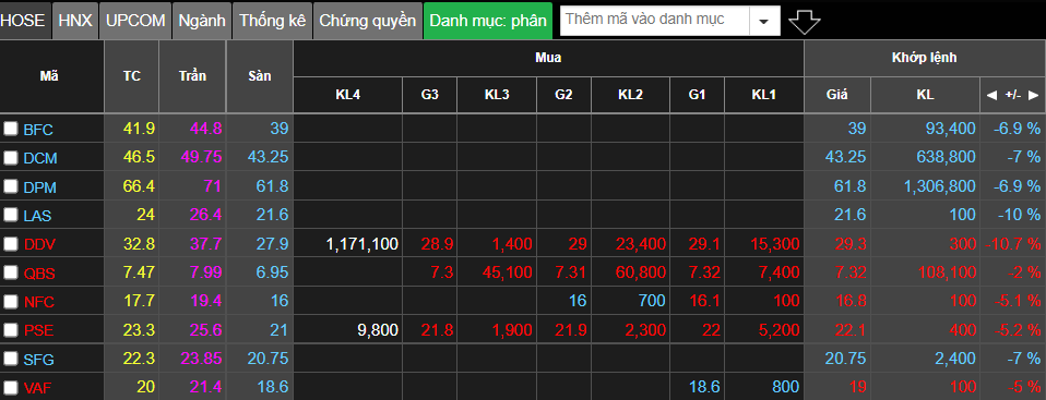 Giá phân bón lập đỉnh mới, cổ phiếu bất ngờ đồng loạt quay xe nằm sàn la liệt - Ảnh 1. Giá phân bón lập đỉnh mới, cổ phiếu bất ngờ đồng loạt quay xe nằm sàn la liệt - Ảnh 1.