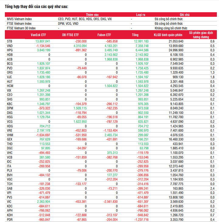Các quỹ ETF sẽ cơ cấu danh mục ra sao trong tháng 3? - Ảnh 3. Các quỹ ETF sẽ cơ cấu danh mục ra sao trong tháng 3? - Ảnh 3.