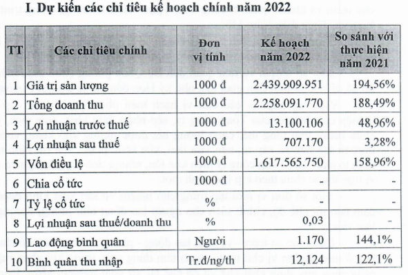 Khó tìm thêm việc, Tổng công ty 36 (G36) dè dặt đặt mục tiêu lãi dưới 1 tỷ đồng năm 2022 - Ảnh 1.