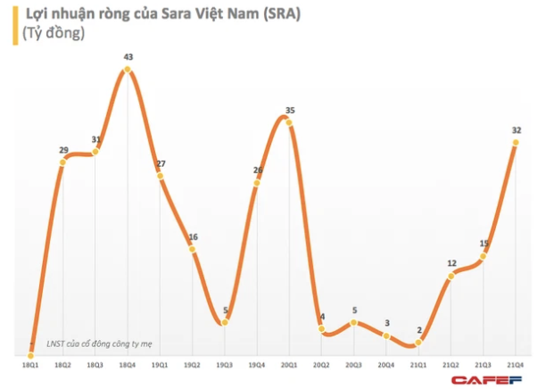 Vì nhu cầu tài chính cá nhân, một lãnh đạo của Sara Việt Nam đăng ký bán 3 triệu cổ phiếu SRA - Ảnh 2.