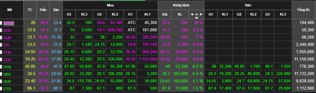 Loạt cổ phiếu đầu tư công nổi sóng tăng trần, còn cơ hội đầu tư? - Ảnh 1. Loạt cổ phiếu đầu tư công nổi sóng tăng trần, còn cơ hội đầu tư? - Ảnh 1.