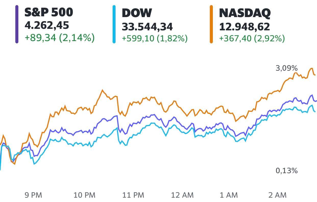 Dow Jones tăng gần 600 điểm, S&P 500 kết thúc 3 phiên giảm liên tiếp khi cổ phiếu công nghệ phục hồi và giá dầu lao dốc  - Ảnh 1.