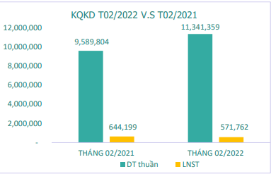 Dệt may Thành Công (TCM): Lợi nhuận tháng 2 đạt 13 tỷ đồng, giảm gần một nửa so với tháng 1/2022 - Ảnh 1.