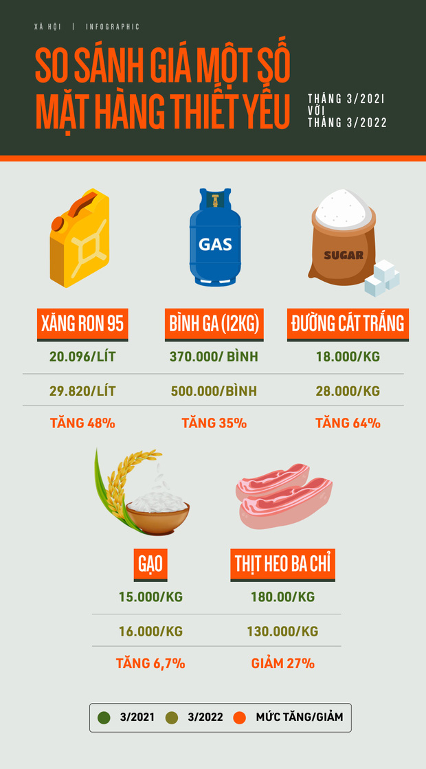  Người dân than trời vì hàng hóa, xăng gas ồ ạt tăng giá: Mỗi lần đi chợ như bị móc túi, chuyển sang đi xe đạp, tàu điện cho tiết kiệm - Ảnh 4.