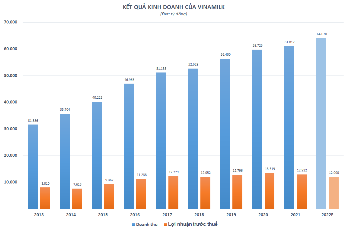 Vinamilk đặt mục tiêu 12.000 tỷ đồng lãi trước thuế năm 2022, tăng nhẹ thị phần lên 56% - Ảnh 2.