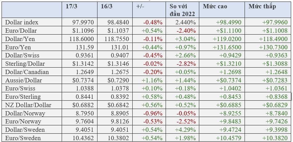 USD chạm đáy 1 tuần, Euro, vàng và Bitcoin tăng mạnh do Fed không tạo bất ngờ - Ảnh 1.