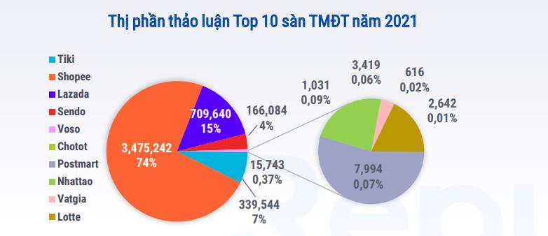 Khốc liệt thương mại điện tử Việt Nam TiKi lỗ 1200 tỷ đồng chỉ trong 3  năm 500 tỷ đồng đầu tư của VNG đã về mo