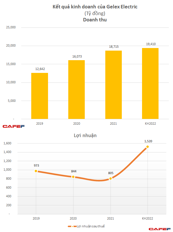 Chào sàn với định giá 7.500 tỷ đồng, Gelex Electric với quy mô tài sản 1 tỷ USD đang làm ăn ra sao? - Ảnh 2.