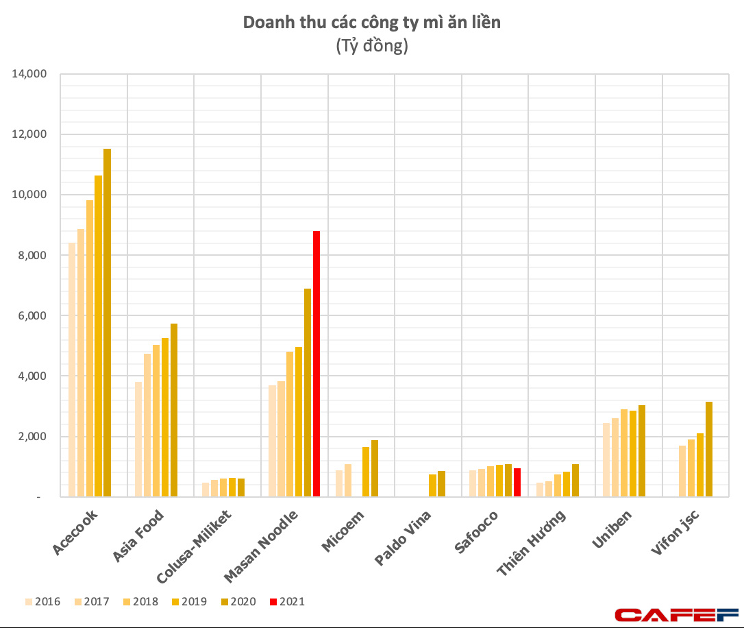 Dịch bệnh chưa qua, chiến tranh đã tới nhưng các ông lớn sản xuất mì ăn liền vẫn kiếm hàng ngàn tỷ đồng mỗi năm, Masan tăng 43% năm 2021 - Ảnh 2.