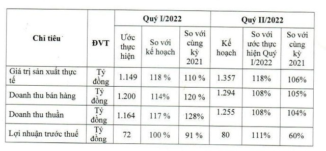 Cao su Đà Nẵng (DRC) ước doanh thu gần 1.200 tỷ đồng trong quý 1/2022, tăng 28% so với cùng kỳ - Ảnh 1.