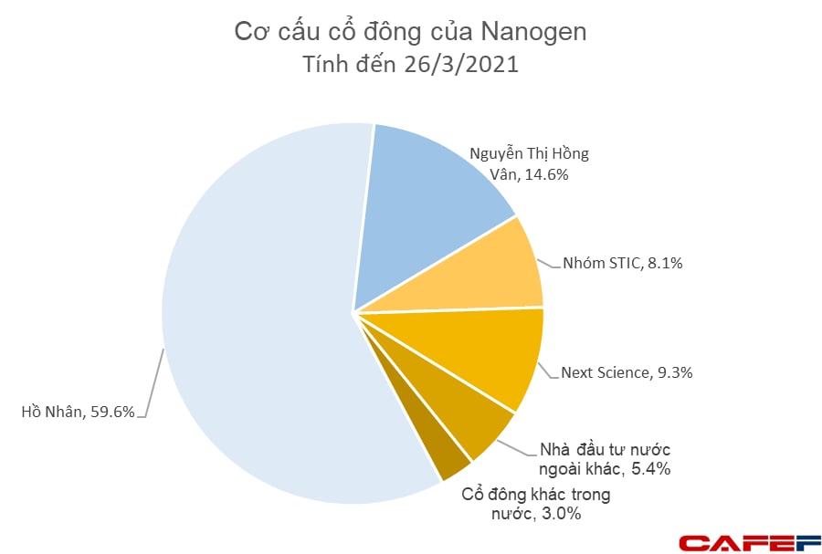 Ông Hồ Nhân không còn là CEO kiêm đại diện pháp luật từ 3 tháng trước, hé mở những chủ sở hữu của Nanogen - Ảnh 3.