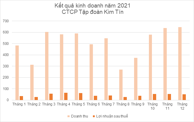 Nắm cơ hội mở rộng thị trường trong đại dịch, Kim Tín báo lãi 2021 tăng 78% - Ảnh 1.