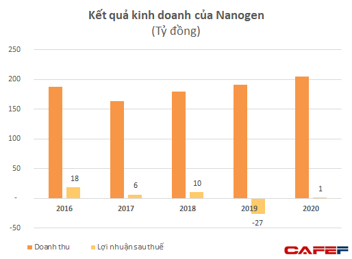 Nanogen đã thay đổi CEO kiêm đại diện pháp luật từ 3 tháng trước, hé mở những chủ sở hữu của công ty - Ảnh 4.