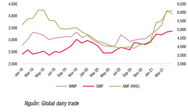 Giá nguyên liệu tăng, triển vọng lợi nhuận doanh nghiệp sữa 2022 kém khả quan - Ảnh 1.