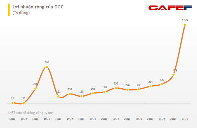 Hóa chất Đức Giang (DGC) chi 300 tỷ đồng thành lập công ty con tại Đắk Nông - Ảnh 1.