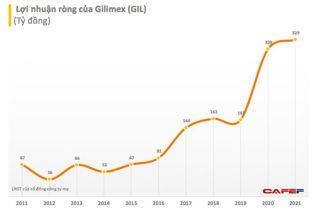 Thị giá 80.x, Gilimex (GIL) sắp phát hành gần 17 triệu cổ phiếu riêng lẻ với giá 35.000 đồng - Ảnh 2.