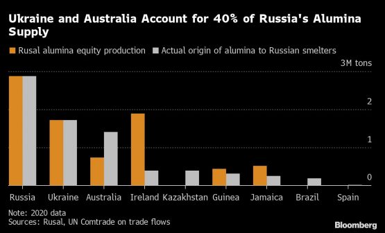 Thị trường nhôm nóng trở lại sau khi Australia cấm xuất khẩu alumina và bauxite sang Nga - Ảnh 2.