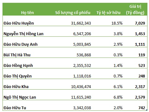 Biến công ty bột giặt tí hon thành đại gia hoá chất 1,5 tỷ USD, tổng tài sản gia đình Chủ tịch Đức Giang đạt gần 770 triệu USD - Ảnh 3.