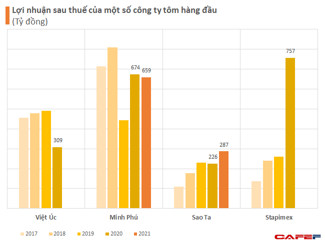 Từng bán cổ phần cho quỹ ngoại với giá 765.000 đồng/cp, một công ty tôm giống trả cổ tức tỷ lệ 1.200% tăng vốn lên nghìn tỷ - Ảnh 2.