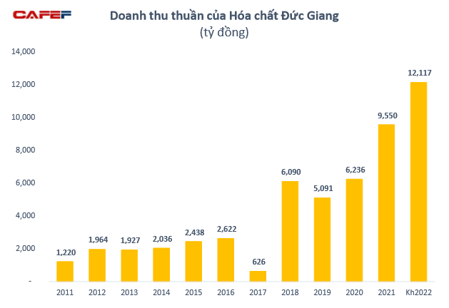 Biến công ty bột giặt tí hon thành đại gia hoá chất 1,5 tỷ USD, tổng tài sản gia đình Chủ tịch Đức Giang đạt gần 770 triệu USD - Ảnh 6.