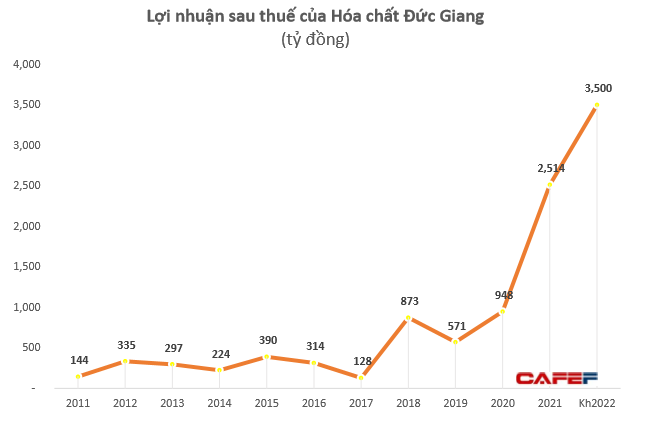 Giá cổ phiếu DGC vượt 200.000 đồng/cp, tổng tài sản hai cha con Chủ tịch Đức Giang tăng hơn 16 lần chỉ trong 2 năm - Ảnh 7. Giá cổ phiếu DGC vượt 200.000 đồng/cp, tổng tài sản hai cha con Chủ tịch Đức Giang tăng hơn 16 lần chỉ trong 2 năm - Ảnh 7.