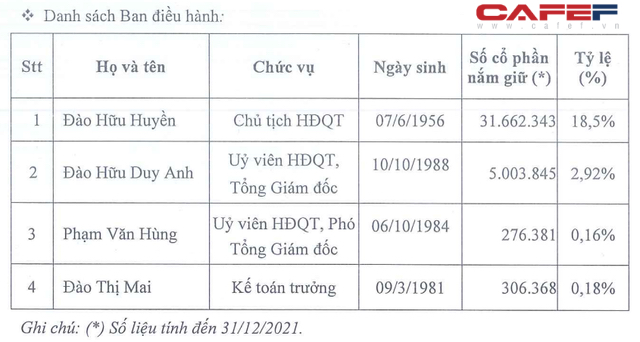 Giá cổ phiếu DGC vượt 200.000 đồng/cp, tổng tài sản hai cha con Chủ tịch Đức Giang tăng hơn 16 lần chỉ trong 2 năm - Ảnh 3. Giá cổ phiếu DGC vượt 200.000 đồng/cp, tổng tài sản hai cha con Chủ tịch Đức Giang tăng hơn 16 lần chỉ trong 2 năm - Ảnh 3.