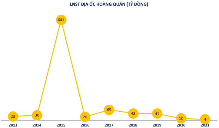 Câu hỏi lớn giữa cuộc chiến tranh quyền hiện nay: Địa ốc Hoàng Quân (HQC) có gì hấp dẫn? - Ảnh 2.