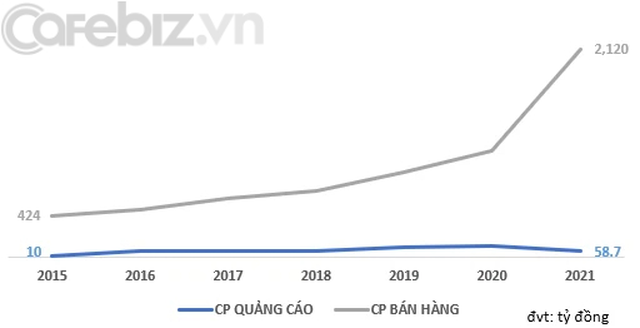 Đẳng cấp vua thép Trần Đình Long: Hoà Phát chi tiền quảng cáo nhiều nhất ngành vật liệu xây dựng, nhưng mỗi đồng bỏ ra mang về số lãi gấp 3-5 lần đối thủ - Ảnh 1.