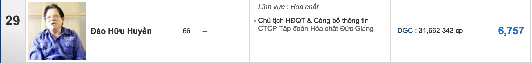 Giá cổ phiếu DGC vượt 200.000 đồng/cp, tổng tài sản hai cha con Chủ tịch Đức Giang tăng hơn 16 lần chỉ trong 2 năm - Ảnh 4. Giá cổ phiếu DGC vượt 200.000 đồng/cp, tổng tài sản hai cha con Chủ tịch Đức Giang tăng hơn 16 lần chỉ trong 2 năm - Ảnh 4.