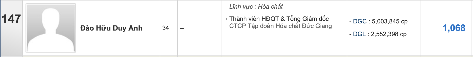 Giá cổ phiếu DGC vượt 200.000 đồng/cp, tổng tài sản hai cha con Chủ tịch Đức Giang tăng hơn 16 lần chỉ trong 2 năm - Ảnh 5. Giá cổ phiếu DGC vượt 200.000 đồng/cp, tổng tài sản hai cha con Chủ tịch Đức Giang tăng hơn 16 lần chỉ trong 2 năm - Ảnh 5.