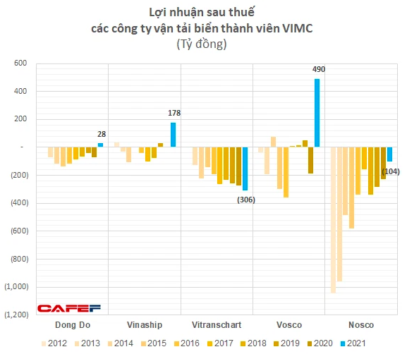 Hồi sinh ngoạn mục nhờ giá cước vận tải biển tăng vọt, cổ phiếu VOS không còn thuộc diện kiểm soát - Ảnh 2.