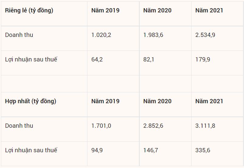 Tracodi (TCD): Đề kế hoạch lợi nhuận tiếp tục tăng 13% lên 380 tỷ đồng trong năm 2022 - Ảnh 1.