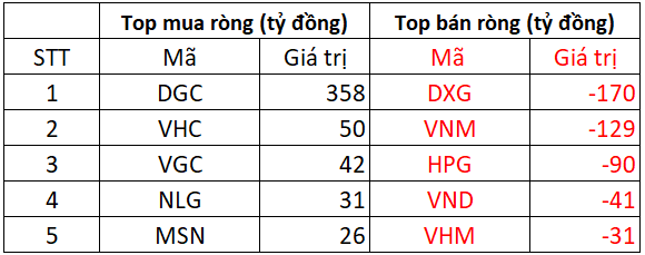 Phiên 24/3: Khối ngoại quay đầu bán ròng hơn trăm tỷ trên HOSE, tâm điểm bán DXG, VNM - Ảnh 1.