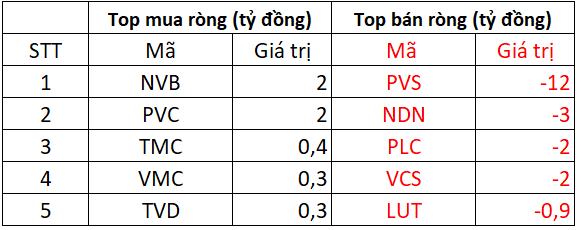 Phiên 24/3: Khối ngoại quay đầu bán ròng hơn trăm tỷ trên HOSE, tâm điểm bán DXG, VNM - Ảnh 2.