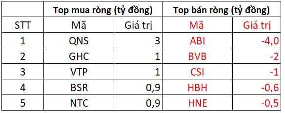 Phiên 24/3: Khối ngoại quay đầu bán ròng hơn trăm tỷ trên HOSE, tâm điểm bán DXG, VNM - Ảnh 3.